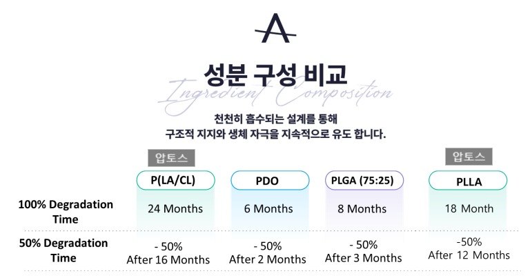 압토스 P(LA/CL)와 PDO·PLGA·PLLA 실의 성분 구성과 녹는 시간 비교표
